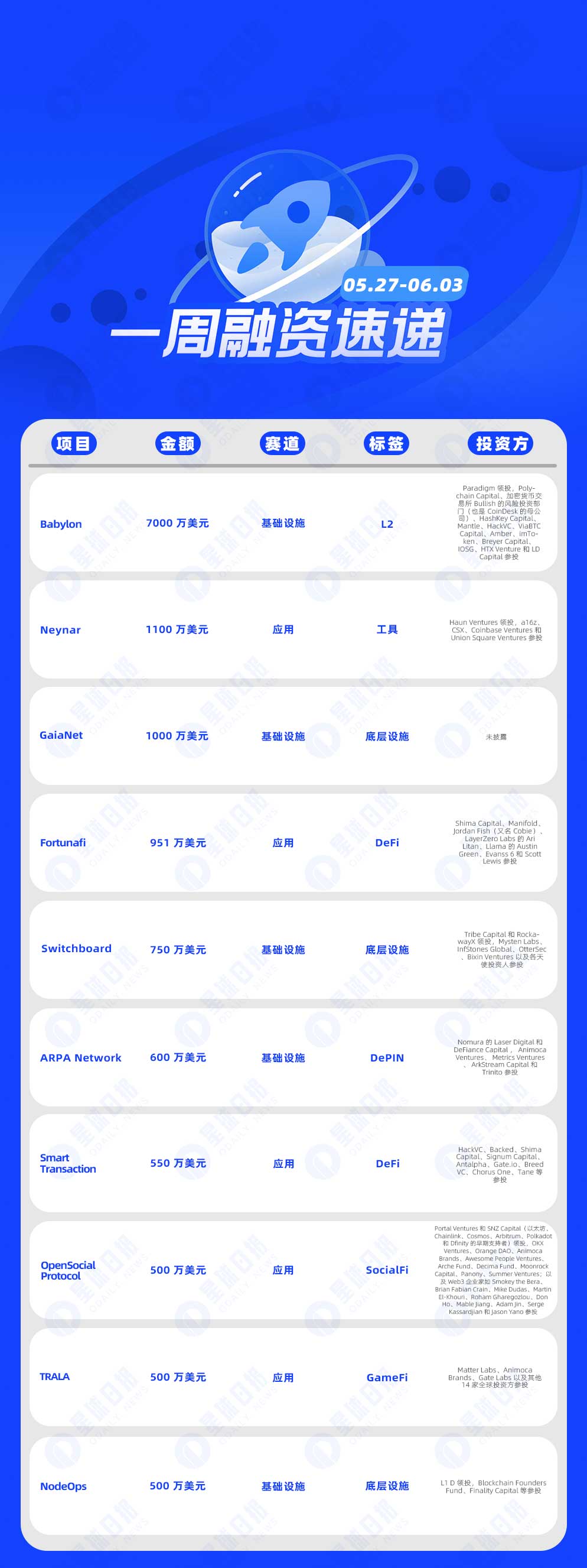 一周融资速递 | 32家项目获投，已披露融资总额约1.78亿美元（5.27-6.2）