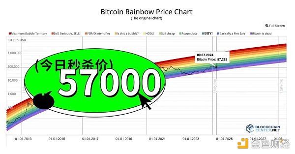 BTC 跌到底了？九大链上指标解读当前市场趋势