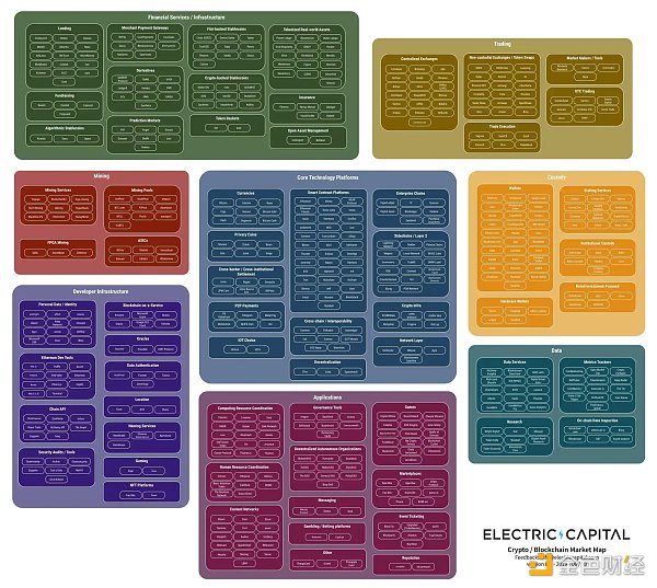 Electric Capital：研究超1500个项目后，得出了哪些结论？