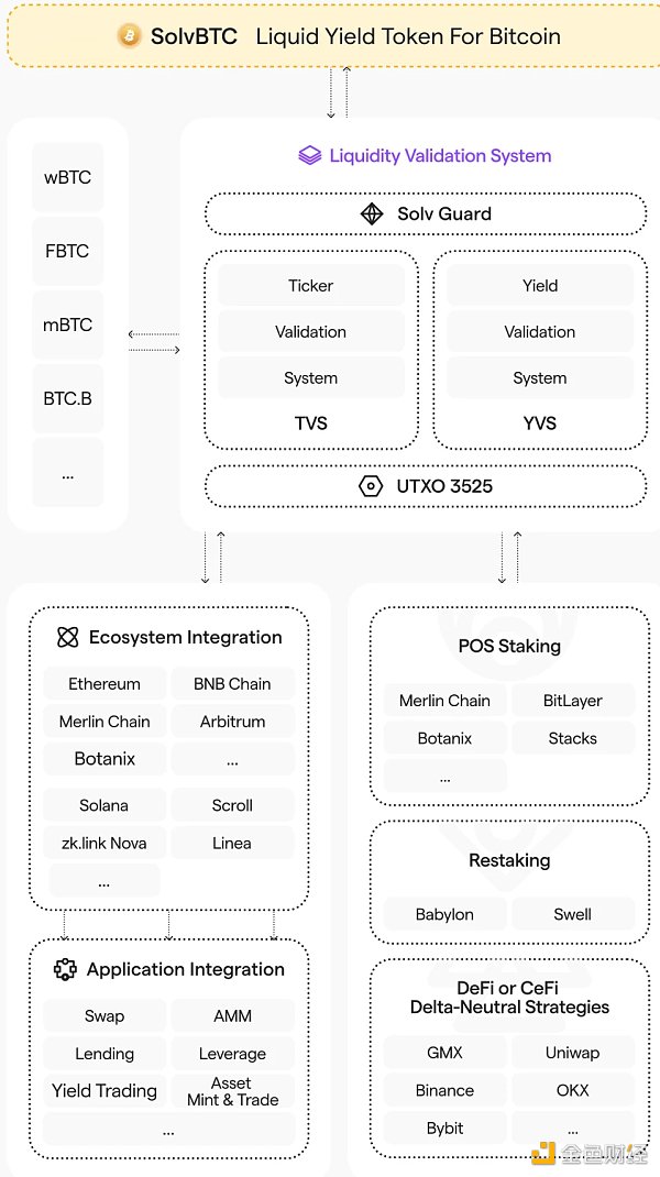 BTC LSD，如何帮助更多用户分享BTC质押收益？