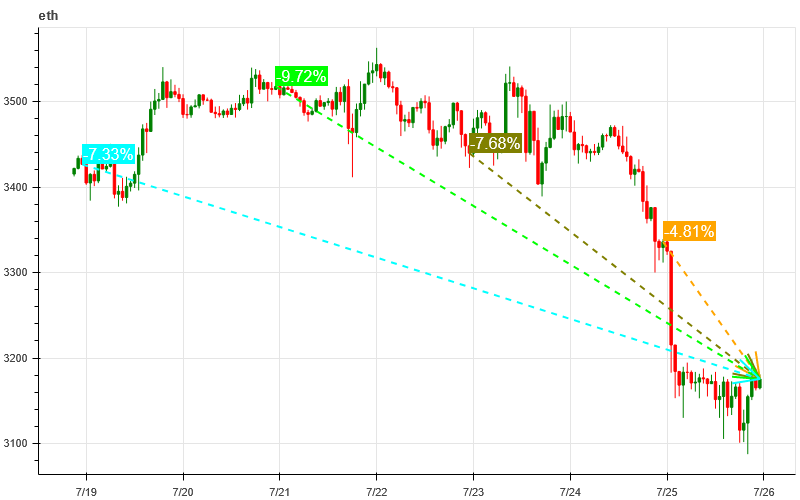 加密市场情绪研究报告(2024.07.19-07.26)：以太坊价格下跌超过7.5%，ETHE资金流出激增