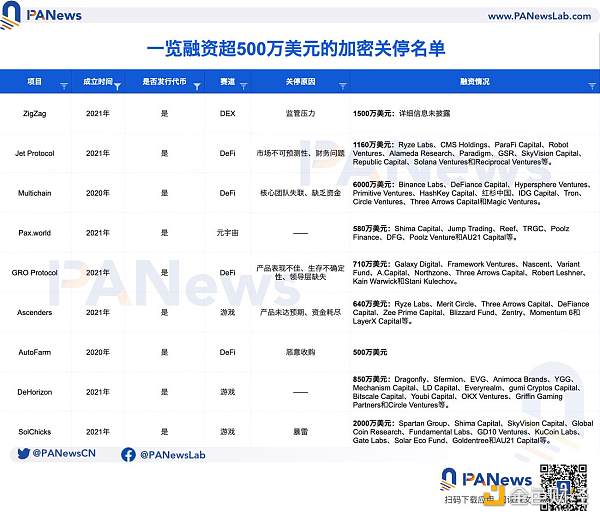 35个“死亡”加密VC项目“验尸”报告：共获超11亿美元融资，DeFi、NFT和游戏失败率最高 