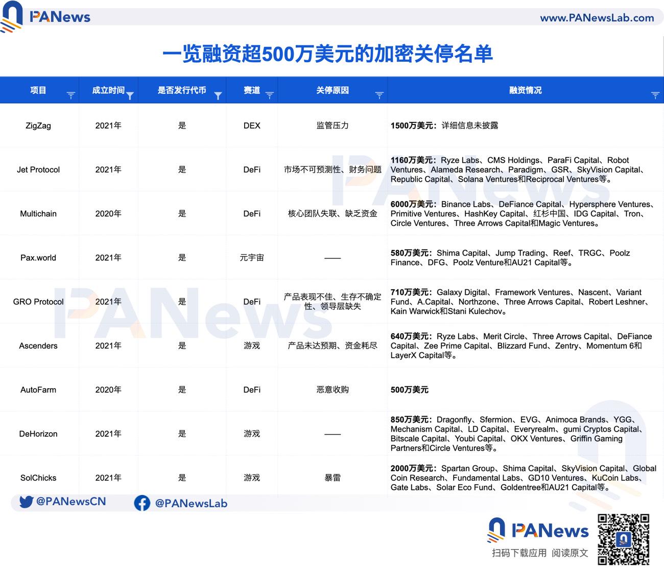 一览融资超500万美元的加密关停名单：DeFi、NFT和游戏项目居多