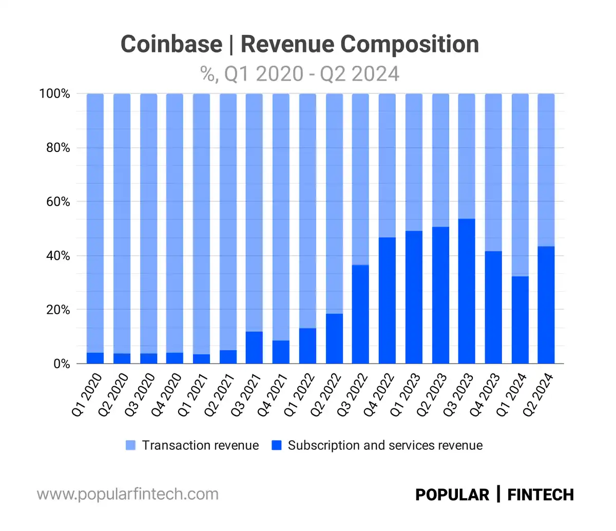 速览Coinbase Q2财报：首次展示SOL交易费用，Base业务正在加速