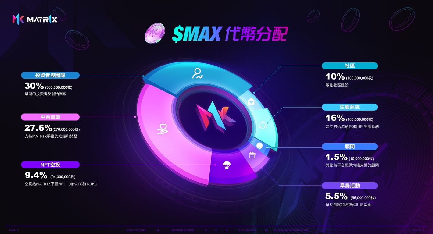 两千万美元融资、上线OKX、250万下载，MATR1X平台代币MAX能否引爆Gamefi Summer？