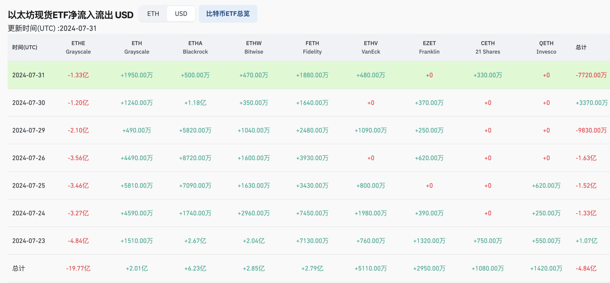 被低估的「以太坊现货 ETF」